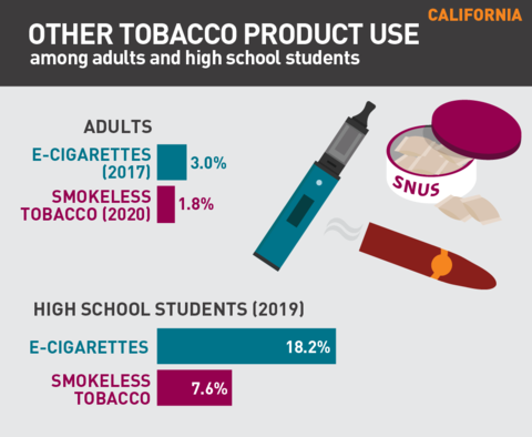 2021 Vaping rates in California